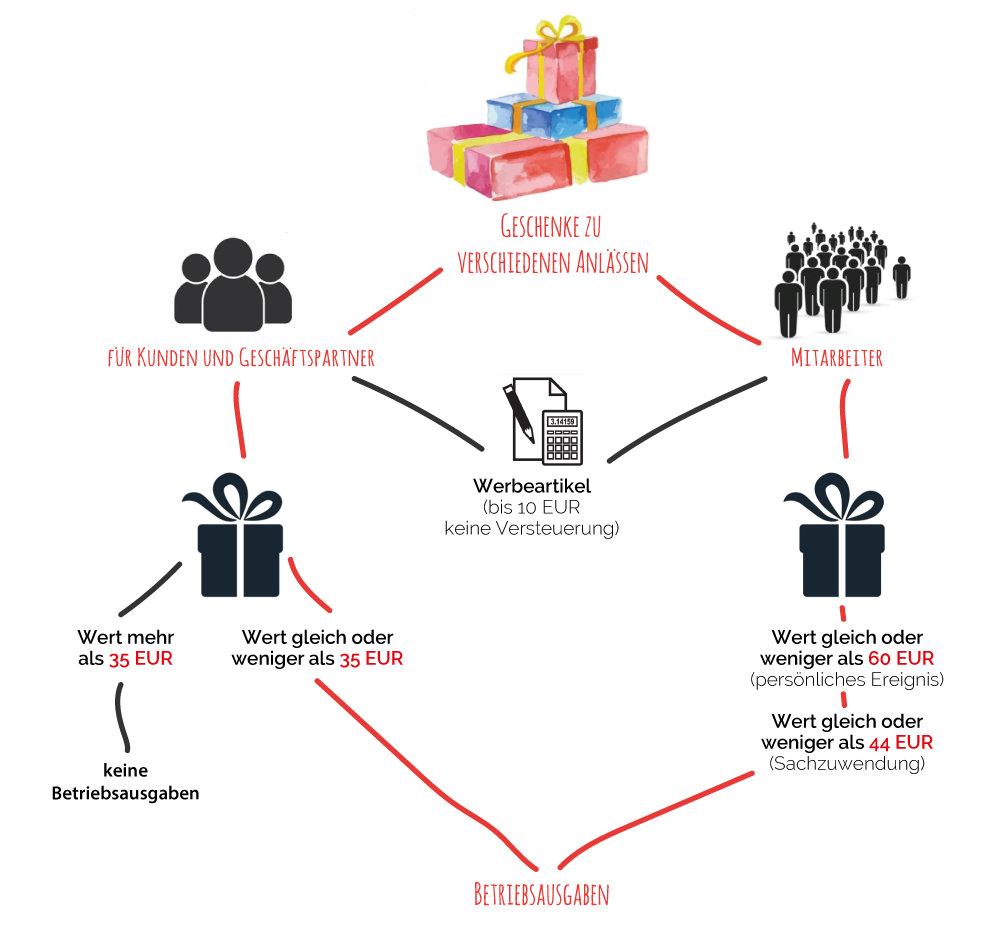Grafik: Steuerbegünstigte Geschenke für Kunden, Geschäftspartner & Mitarbeiter