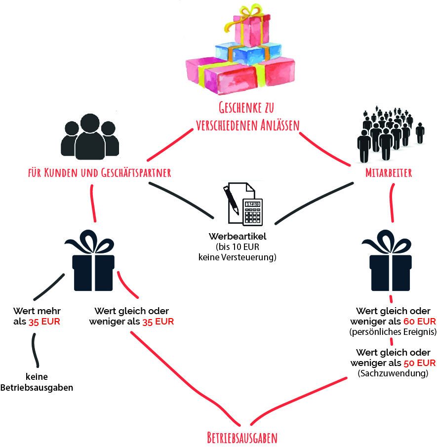 Grafik: Steuerbegünstigte Geschenke für Kunden, Geschäftspartner & Mitarbeiter